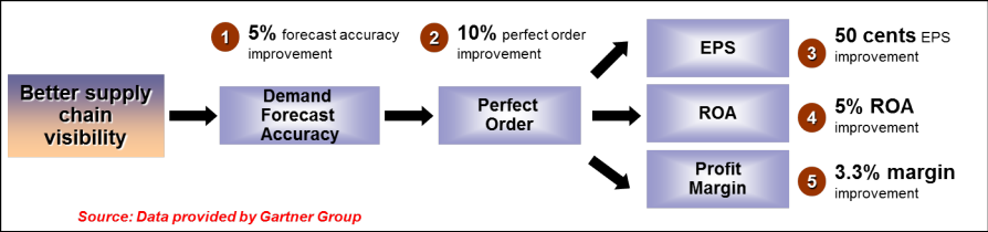 Visibilityconditionvalue читать статью visibilityconditionvalue. Perfect order. Perfect order в логистике. Forecast accuracy формула. Perfect order Index.