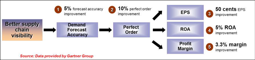 Visibility condition value да visibility condition value. Perfect order в логистике. Forecast accuracy формула. Accuracy как считается. Perfect order Index.